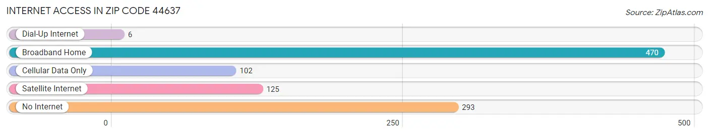 Internet Access in Zip Code 44637