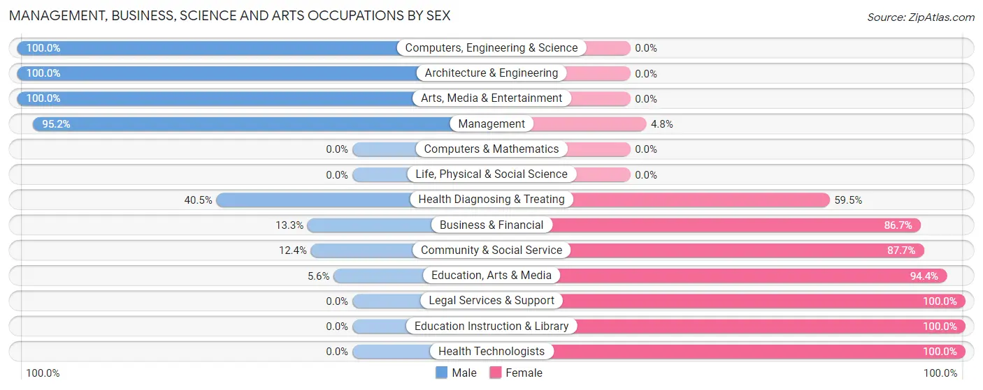 Management, Business, Science and Arts Occupations by Sex in Zip Code 44637