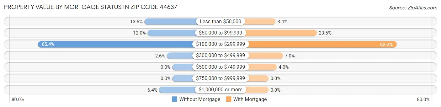 Property Value by Mortgage Status in Zip Code 44637