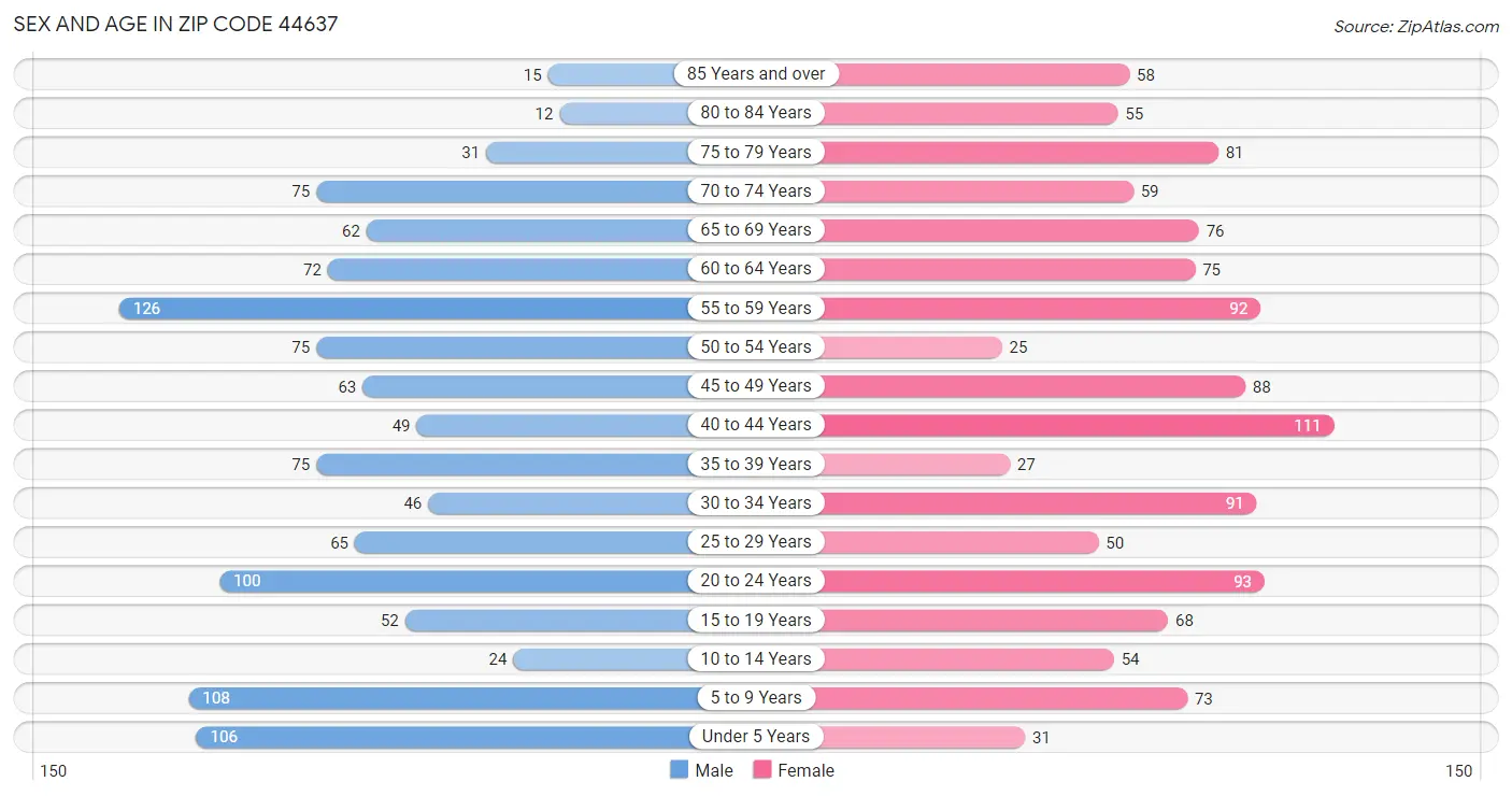 Sex and Age in Zip Code 44637