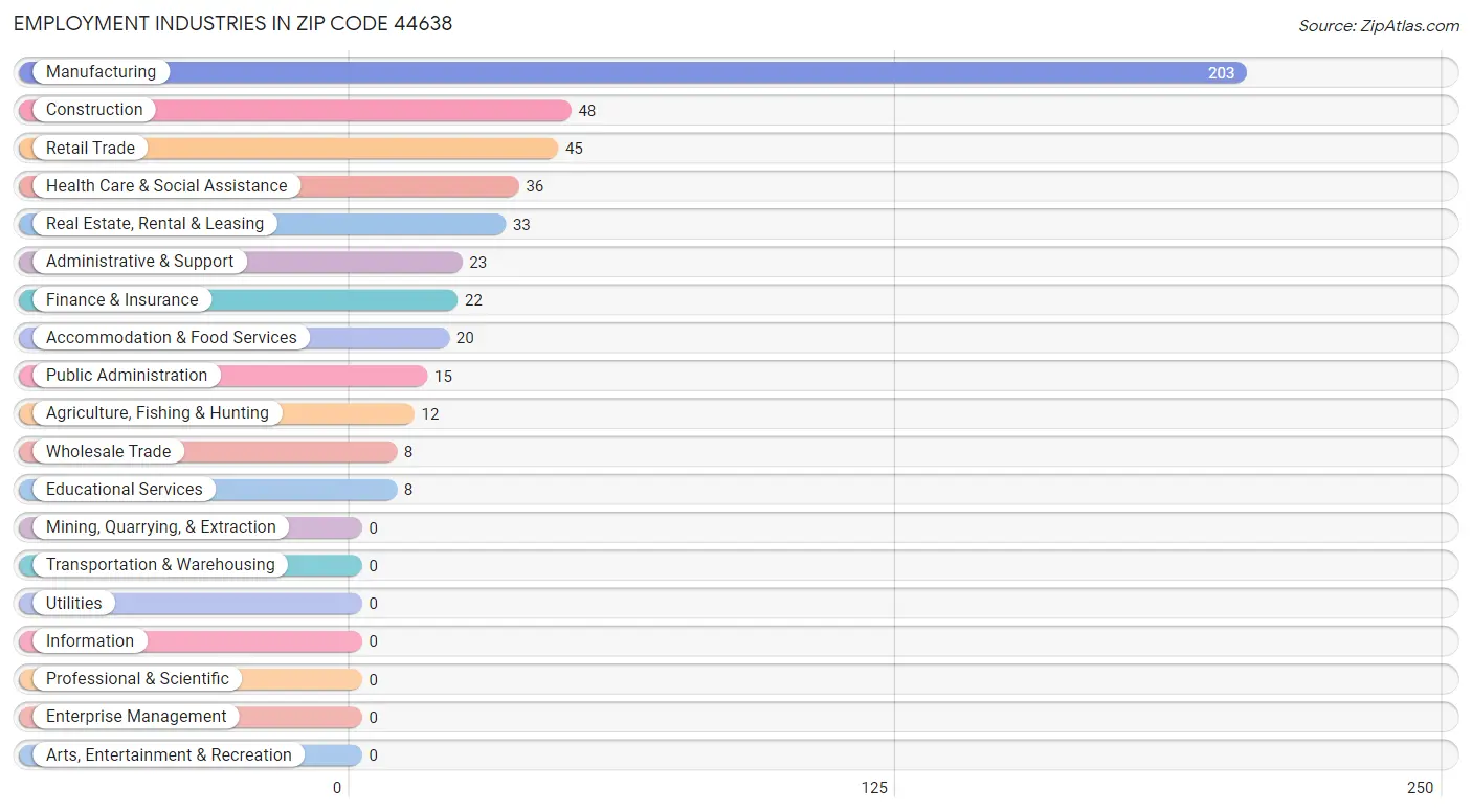 Employment Industries in Zip Code 44638