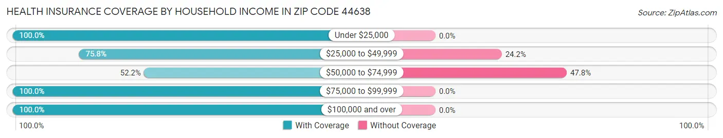 Health Insurance Coverage by Household Income in Zip Code 44638