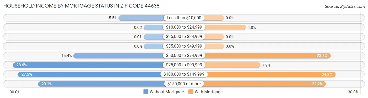 Household Income by Mortgage Status in Zip Code 44638
