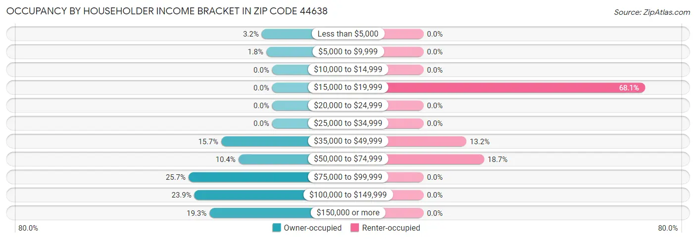 Occupancy by Householder Income Bracket in Zip Code 44638