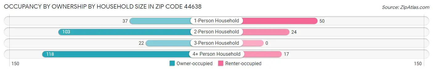 Occupancy by Ownership by Household Size in Zip Code 44638