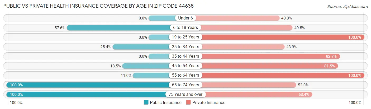 Public vs Private Health Insurance Coverage by Age in Zip Code 44638