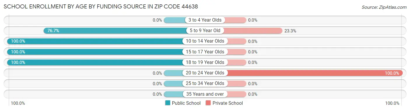 School Enrollment by Age by Funding Source in Zip Code 44638
