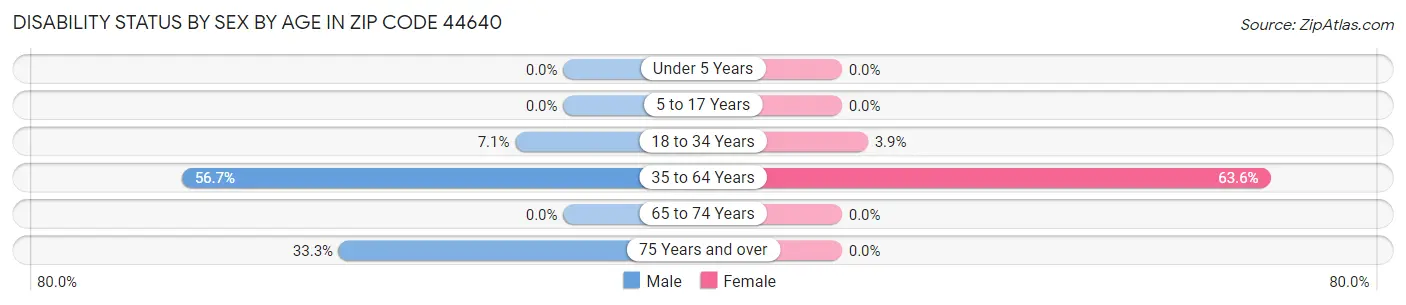 Disability Status by Sex by Age in Zip Code 44640