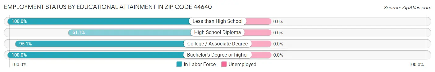 Employment Status by Educational Attainment in Zip Code 44640