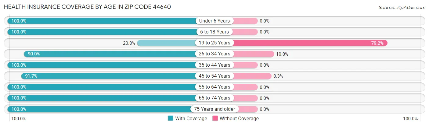 Health Insurance Coverage by Age in Zip Code 44640