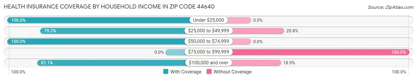 Health Insurance Coverage by Household Income in Zip Code 44640