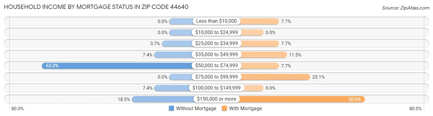 Household Income by Mortgage Status in Zip Code 44640