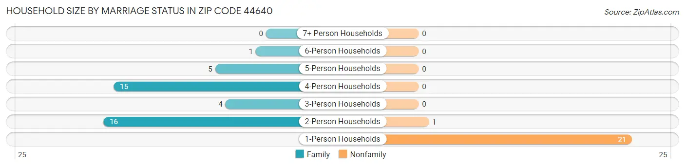 Household Size by Marriage Status in Zip Code 44640