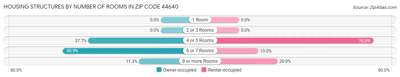 Housing Structures by Number of Rooms in Zip Code 44640