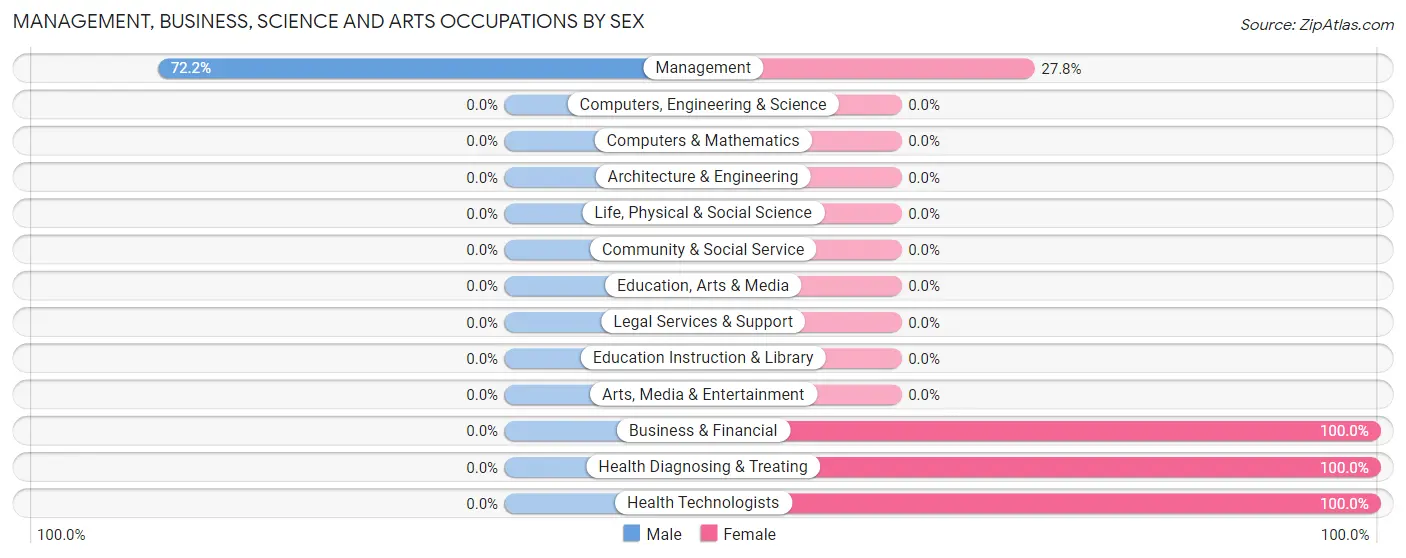 Management, Business, Science and Arts Occupations by Sex in Zip Code 44640