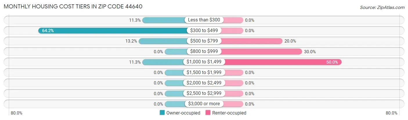 Monthly Housing Cost Tiers in Zip Code 44640