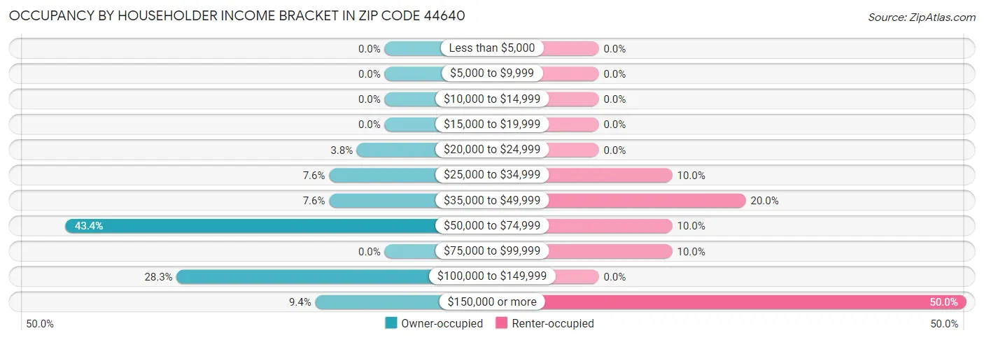 Occupancy by Householder Income Bracket in Zip Code 44640