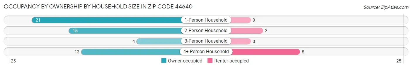 Occupancy by Ownership by Household Size in Zip Code 44640
