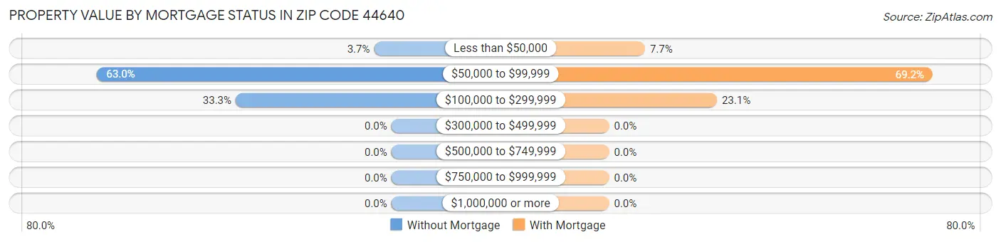 Property Value by Mortgage Status in Zip Code 44640