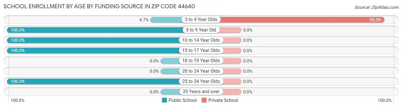 School Enrollment by Age by Funding Source in Zip Code 44640