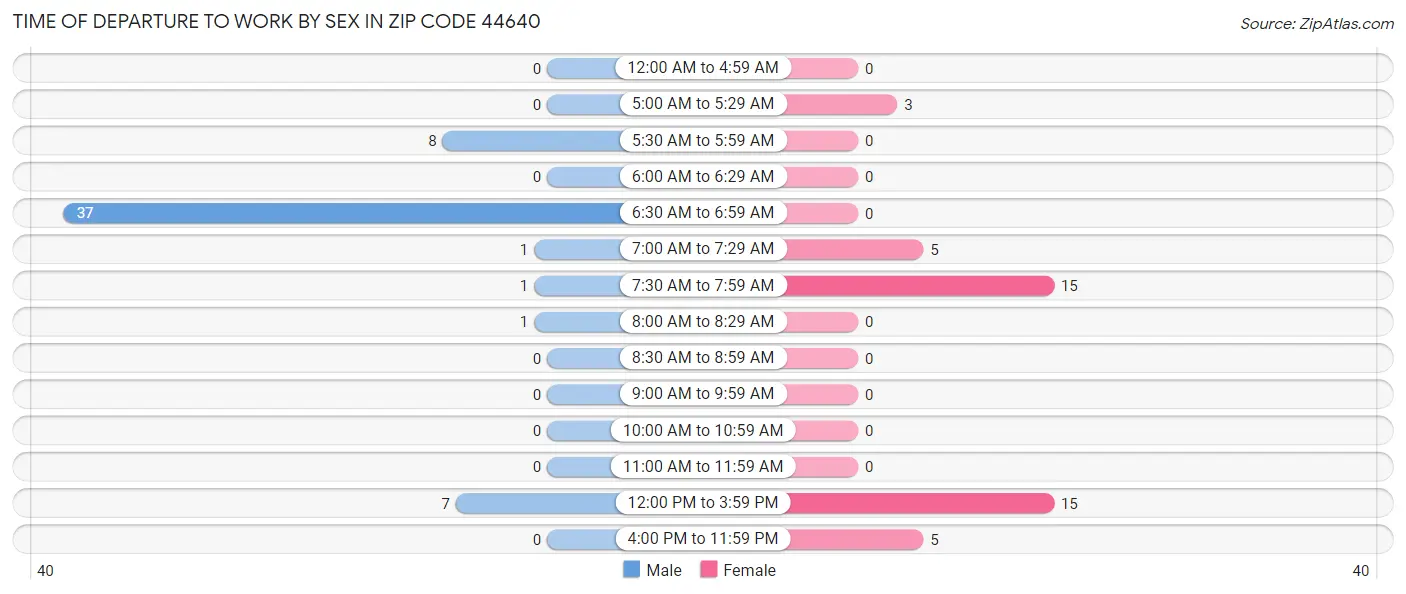 Time of Departure to Work by Sex in Zip Code 44640