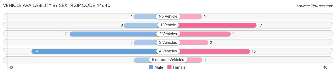Vehicle Availability by Sex in Zip Code 44640