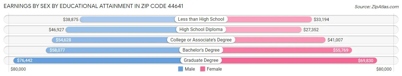 Earnings by Sex by Educational Attainment in Zip Code 44641