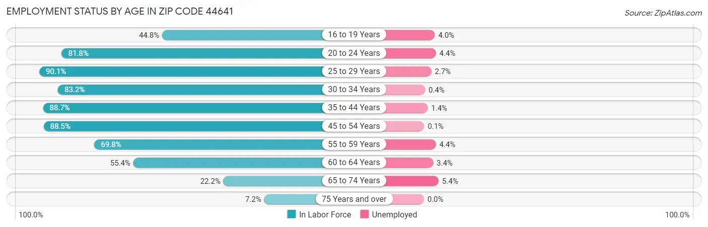 Employment Status by Age in Zip Code 44641
