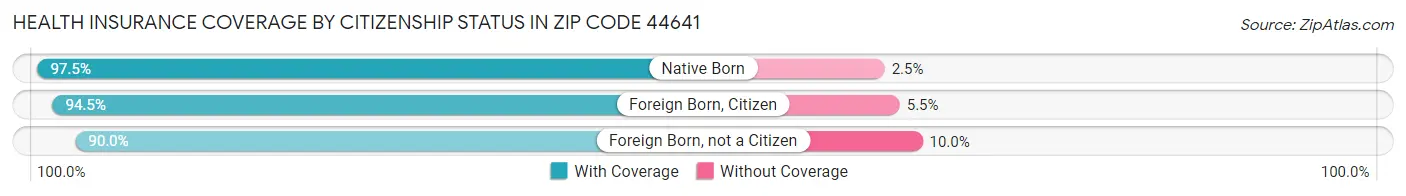 Health Insurance Coverage by Citizenship Status in Zip Code 44641
