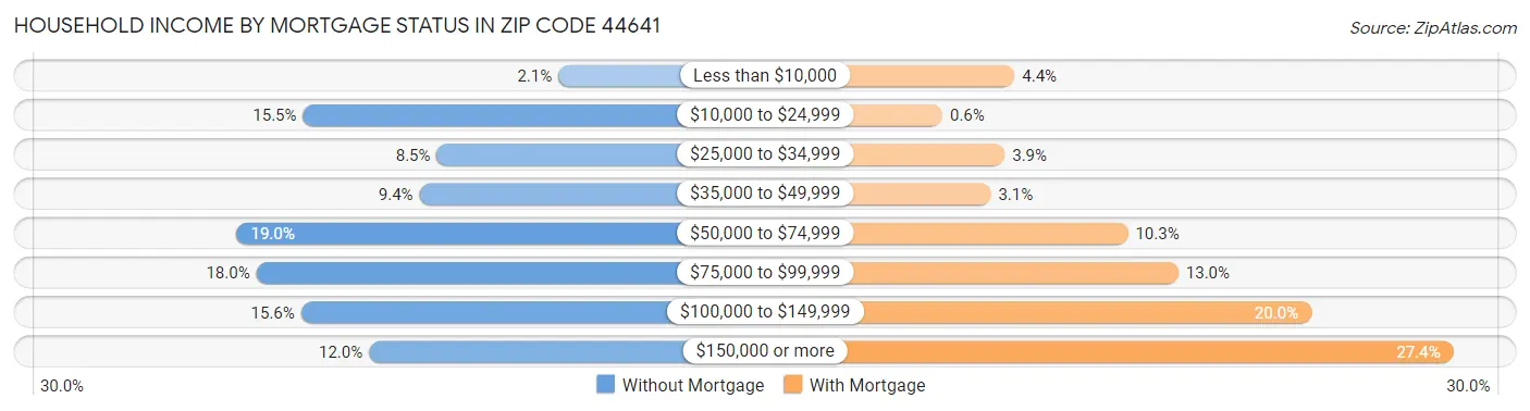 Household Income by Mortgage Status in Zip Code 44641