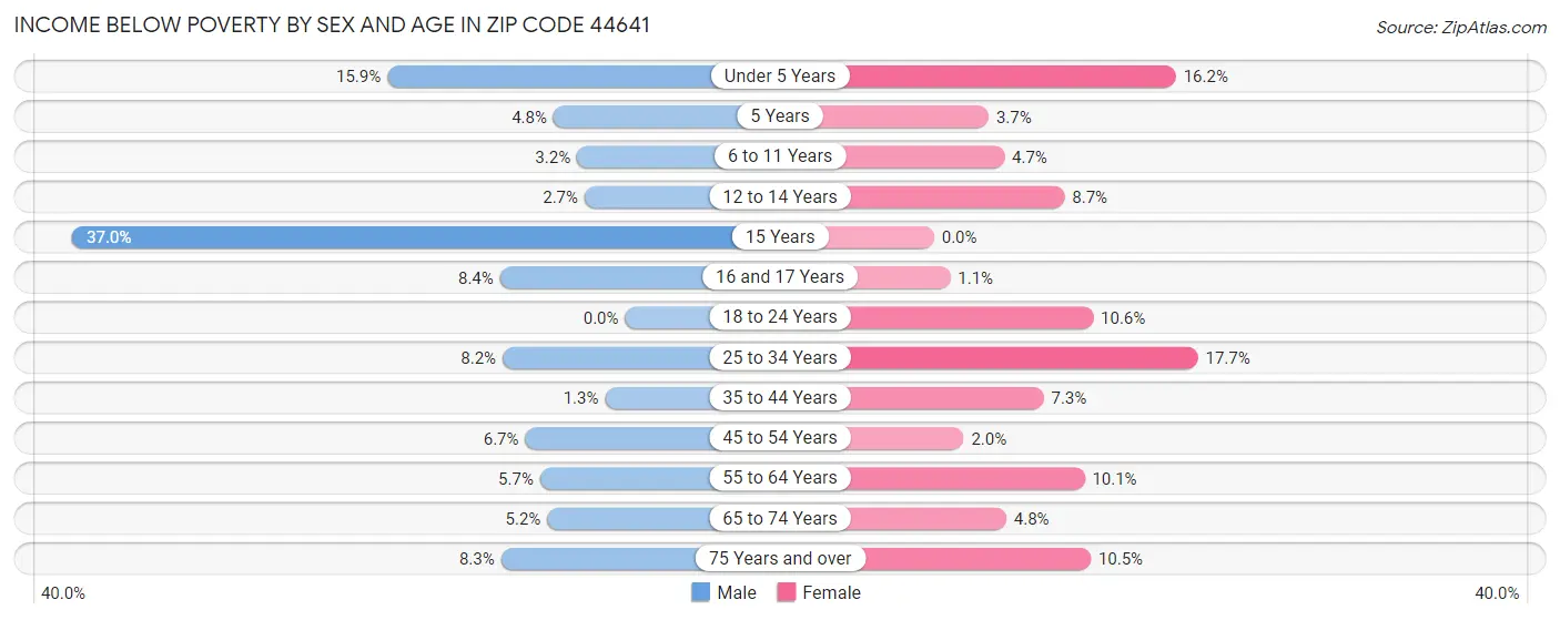 Income Below Poverty by Sex and Age in Zip Code 44641