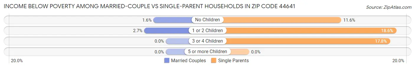 Income Below Poverty Among Married-Couple vs Single-Parent Households in Zip Code 44641