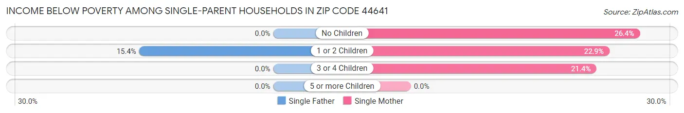 Income Below Poverty Among Single-Parent Households in Zip Code 44641
