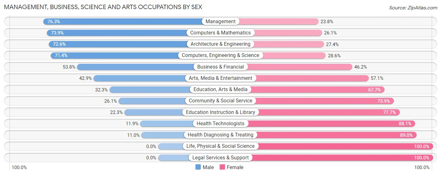 Management, Business, Science and Arts Occupations by Sex in Zip Code 44641