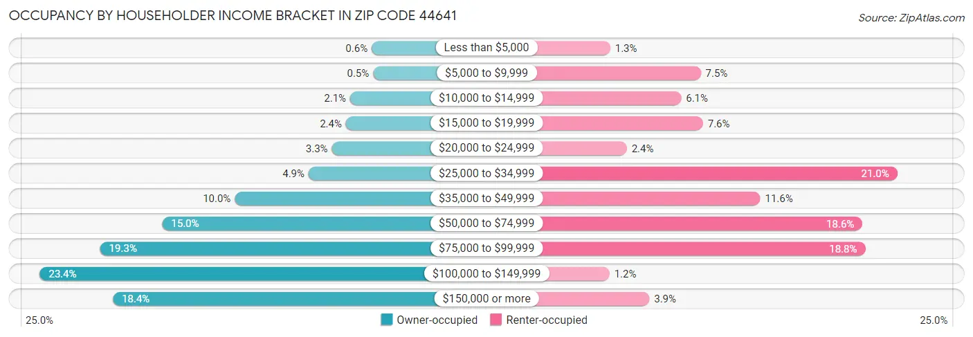Occupancy by Householder Income Bracket in Zip Code 44641