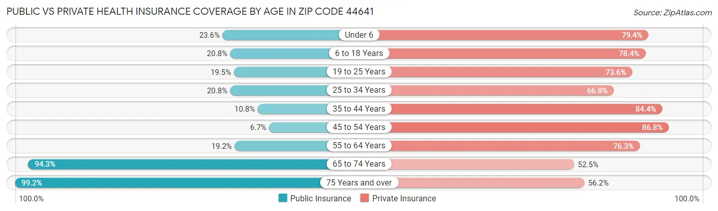 Public vs Private Health Insurance Coverage by Age in Zip Code 44641