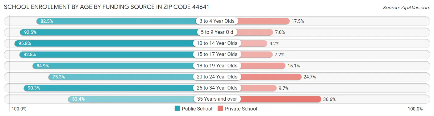 School Enrollment by Age by Funding Source in Zip Code 44641