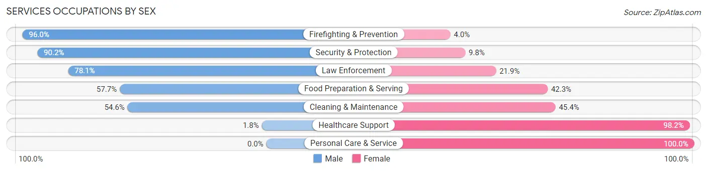 Services Occupations by Sex in Zip Code 44641
