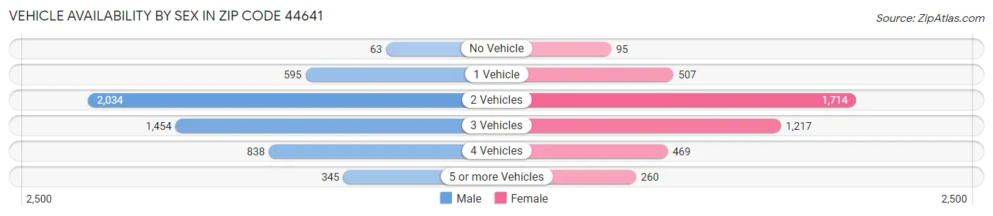 Vehicle Availability by Sex in Zip Code 44641