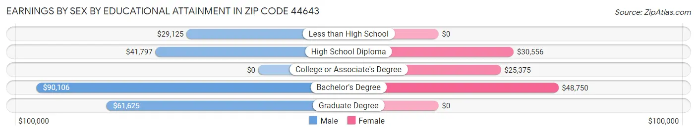 Earnings by Sex by Educational Attainment in Zip Code 44643