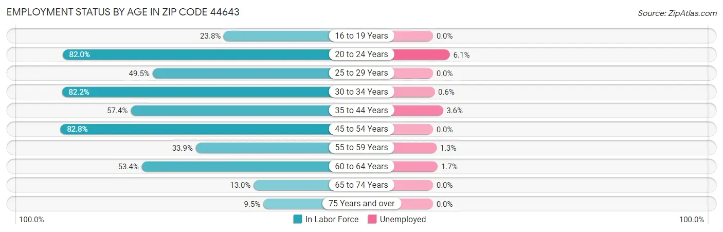 Employment Status by Age in Zip Code 44643