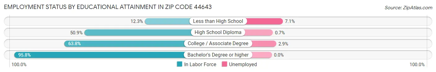 Employment Status by Educational Attainment in Zip Code 44643