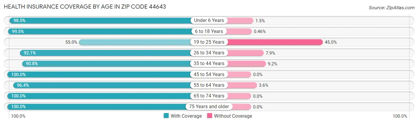 Health Insurance Coverage by Age in Zip Code 44643