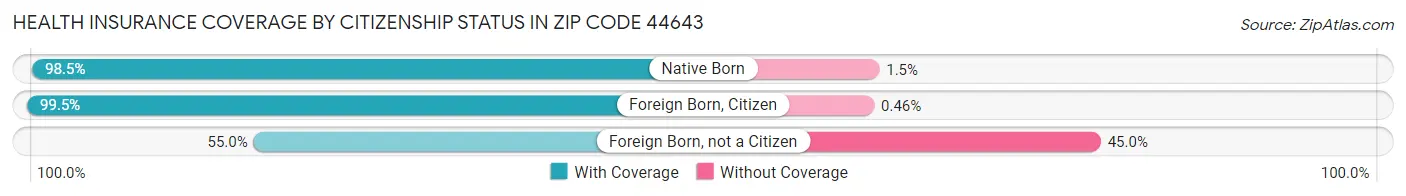 Health Insurance Coverage by Citizenship Status in Zip Code 44643