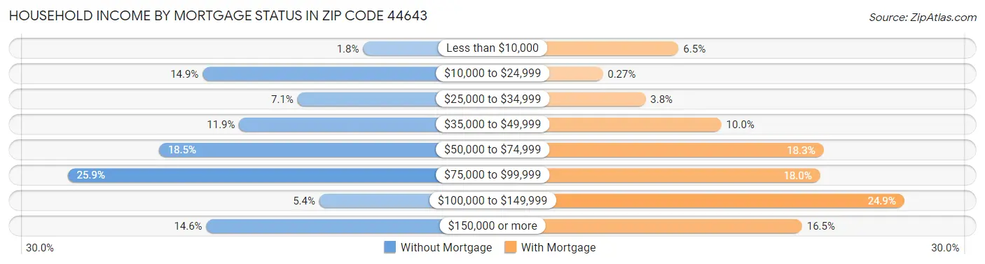 Household Income by Mortgage Status in Zip Code 44643