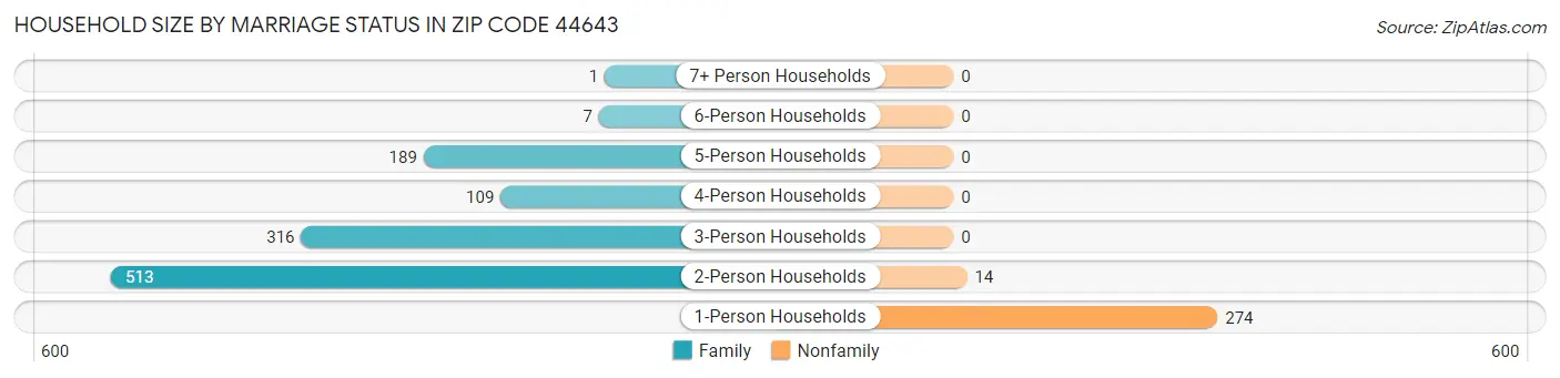 Household Size by Marriage Status in Zip Code 44643