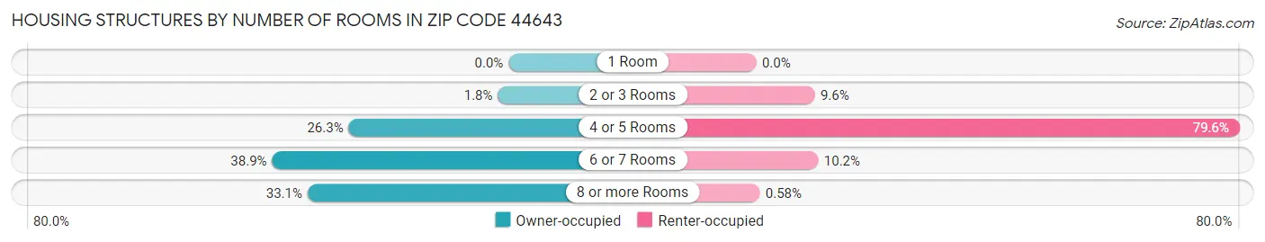 Housing Structures by Number of Rooms in Zip Code 44643