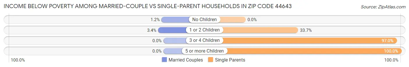 Income Below Poverty Among Married-Couple vs Single-Parent Households in Zip Code 44643