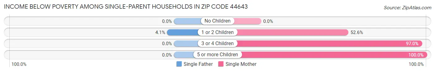 Income Below Poverty Among Single-Parent Households in Zip Code 44643