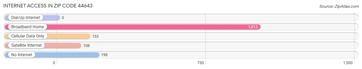 Internet Access in Zip Code 44643